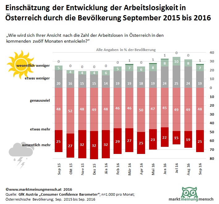 Entwicklung der Arbeitslosigkeit und des Arbeitsmarkets Österreichs in den kommenden 12 Monaten