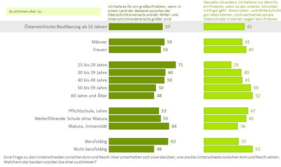 Zwei Meinungen reiben sich aneinander: 57 Prozent aller ÖsterreicherInnen sehen die wachsende Kluft zwischen Arm und Reich als großes soziales Problem. 43 sind diesbezüglich eher arglos und sehen eher kein Problem, solange es den unteren Schichten nicht schlecht geht. Besondere Sorgen um eine zunehmende Kluft zwischen Arm und Reich machen sich die Jungen und die Berufstätigen.