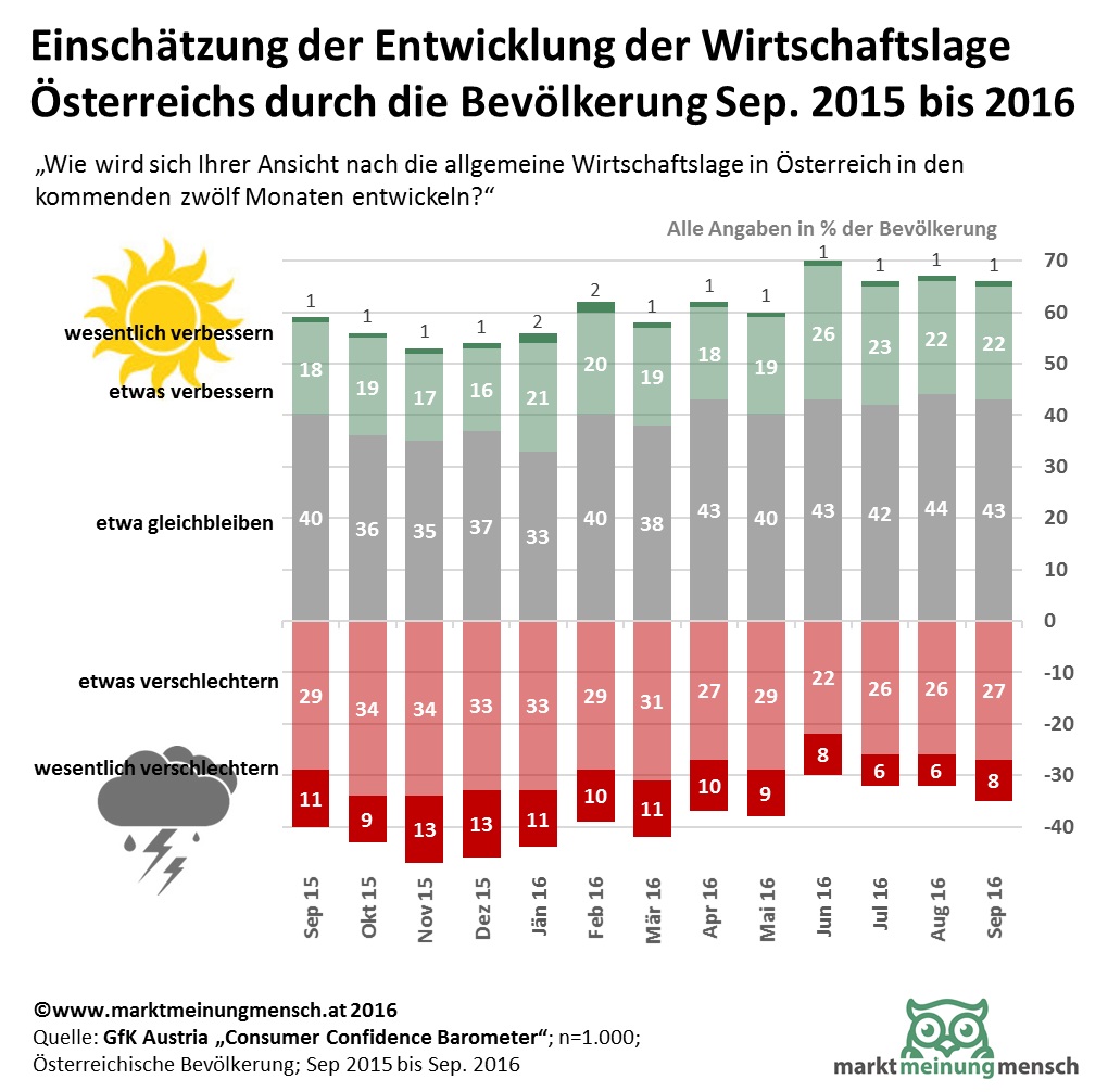 Entwicklung der Wirtschaftslage Österreichs in den kommenden 12 Monaten