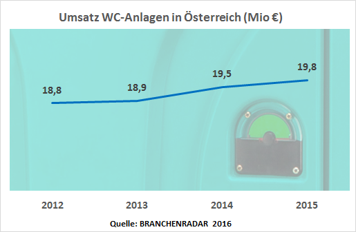 Die Herstellererlöse aus der Vermietung von mobilen WC-Anlagen wachsen 2015 um +1,6% geg. VJ. Das Wachstum resultiert etwa zu gleichen Teilen aus einem höheren Bestand an Anlagen sowie einem höheren Umsatz pro Einheit