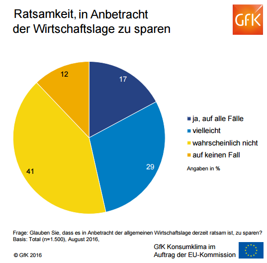 Ratsamkeit, in Anbetracht der Wirtschaftslage zu sparen: 17 Prozent der Österreicher sagen ja auf alle Fälle, 29 Prozent meinen vielleicht. 41 Prozent sagen wahrscheinlich nicht. 12 Prozent auf keinen Fall.