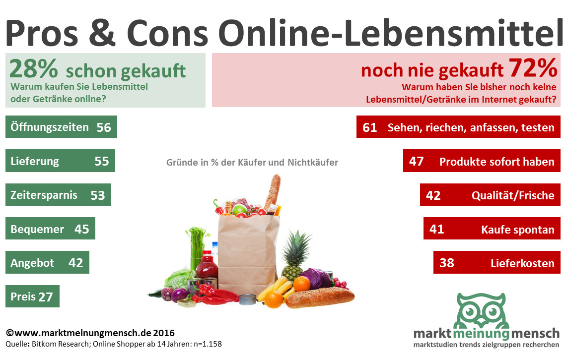 Einige Vorbehalte gegenüber dem Online-Lebensmittel-Kauf halten sich aber: Sechs von zehn Befragten (60 Prozent), die bislang noch keine Lebensmittel online gekauft haben, wollen die Lebensmittel vor dem Kauf lieber sehen, riechen und anfassen. Auch Zweifel bezüglich der Lieferung hemmen die potenziellen Online-Kunden: Knapp die Hälfte (47 Prozent) möchte die Produkte sofort haben und nicht auf eine Lieferung warten. 38 Prozent möchten keine Lieferkosten bezahlen. „Innovationen im Logistik-Bereich werden den Online-Handel in den kommenden Jahren immer komfortabler machen. Schon heute gibt es die Möglichkeit der Same-Day- und Same-Hour-Lieferung, die ehemals lange Wartezeiten abschafft. Unsere Umfrage zeigt auch, dass die Verbraucher kaum Berührungsängste mit solchen Liefermodellen der Zukunft haben“, betont Rohleder.