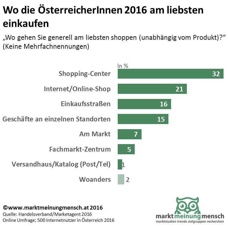 Fragt man die Menschen in Österreich, wo sie am liebsten shoppen, sagen 32 Prozent, dass sie dies im Shopping-Center tun, auf Platz 2 liegt bereits der Einkauf im Internet mit 20,9 Prozent, gefolgt von Einkaufsstraßen mit 16,1 Prozent. 