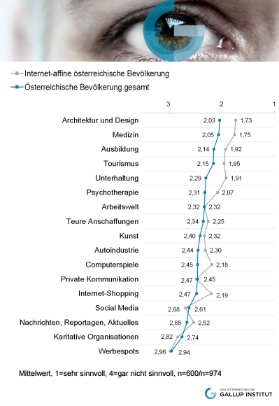 Die potenziellen Anwendungsgebiete von Virtual Reality sehen die Österreicher breit gefächert. Am häufigsten wird Architektur & Design, Medizin, Ausbildung und Tourismus genannt.