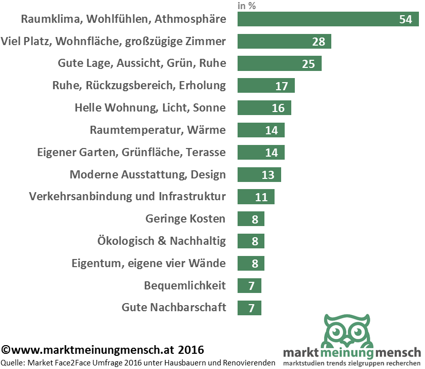 Die wichtigsten Aspekte der Wohnqualität sind: Raumklima, Wohlfühlen, Athmosphäre=54 Prozent;  Viel Platz, Wohnfläche, großzügige Zimmer=28 Prozent;  Gute Lage, Aussicht, Grün, Ruhe=25 Prozent;  Ruhe, Rückzugsbereich, Erholung=17 Prozent;  Helle Wohnung, Licht, Sonne=16 Prozent;  Raumtemperatur, Wärme=14 Prozent;  Eigener Garten, Grünfläche, Terasse=14 Prozent;  Moderne Ausstattung, Design=13 Prozent;  Verkehrsanbindung und Infrastruktur=11 Prozent;  Geringe Kosten=8 Prozent;  Ökologisch & Nachhaltig=8 Prozent;  Eigentum, eigene vier Wände=8 Prozent;  Bequemlichkeit=7 Prozent;  Gute Nachbarschaft=7 Prozent; 