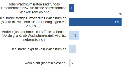 69  %  der  EinzelhändlerInnen  streben   ein   stetiges,   moderates   Unterneh- menswachstum  an,  sofern  die  wirt- schaftlichen  Bedingungen  es  zulas- sen.  Diese  Wachstumsstrategie  wird   besonders häufig im Einzelhandel mit  Kurzfristbedarf  (Einzelhandel  mit  Le- bensmitteln, mit Drogeriewaren, etc.) genannt. Für 7 % sind hohe Wachstumsraten  für  ihr  Unternehmen  sehr  wichtig.  Di es   trifft   insbesonde re  auf  junge  Unter- nehmerInnen und auf den Versand- und Internethandel zu. Damit setzen 76 % der  EinzelhändlerInnen für die nächsten Jahre ex plizit auf eine Wachstumsstrategie. In  der  Gesamtwirtschaft  ist  der  Anteil  der  UnternehmerInnen  mit  expliziten  Wachs- tumsplänen weniger stark ausgeprägt (60 %). 