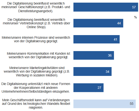 55  %  der  EinzelhändlerInnen  haben   bereits    Geschäftsmodelle    für    ihre     Unternehmen  entwickelt,  die  auf  Ver- änderungen im technologischen Wan- del  flexibel  reagieren  können.  Auch   hier  zählt  der  Versand-  und  Internet- handel zu den Vorreitern.  