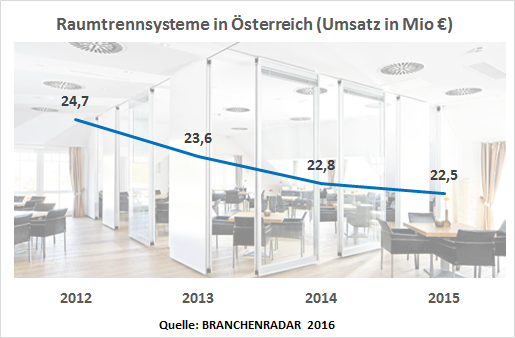 Bereits zum dritten Mal in Folge bereiten rückläufige Umsätze den Herstellern von Raumtrennsystemen Kopfzerbrechen. Nach teils deutlichen Umsatzrückgängen in den Jahren 2013 und 2014 entwickelt sich auch 2015 der Markt negativ. Die Herstellererlöse sinken im letzten Jahr um 1,3% geg. VJ auf nunmehr rund 22,5 Millionen Euro. Verantwortlich für die Kontraktion des Marktes sind auf Produktgruppenebene primär die Trennschranksysteme, mit einem Rückgang von -11,1% geg. VJ auf Umsatzebene ist hier ein Großteil der Einbußen zu verorten. Demgegenüber stehen Umsatzreduktionen von -0,5% geg. VJ innerhalb der Produktgruppe der Trennwandsysteme, die damit eine wesentlich stabilere Performance aufweisen