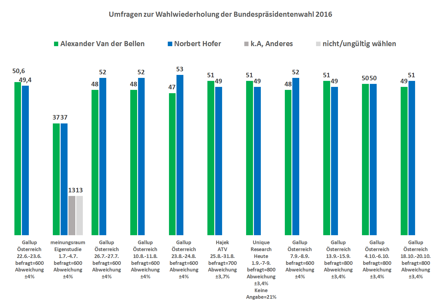 Die aktuellste Umfrage vo  Gallup zur Bundespräsidentenwahl vom 24. August zeigt Norbert Hofer mit 53 Prozent vor Van der Bellen mit 47 Peozent