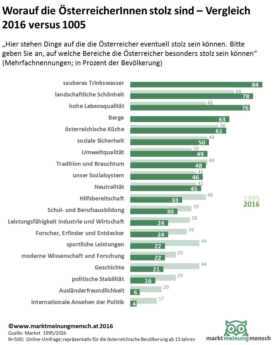 Die Infografik zeigt, worauf die Österreicher 2016 stolz sind und worauf sie 1995 stolz waren. Heute ist Herr und Frau Österreicher vorallem auf die Landschaft, die Lebendsqualität, die Küche und die soziale Sicherheit sehr stolz. Der Stolz auf Hilfsbereitschaft, Leistung der Wirtschaft, sportliche Leistungen und die Geschichte hat gegenüber 1995 massiv abgenommen.