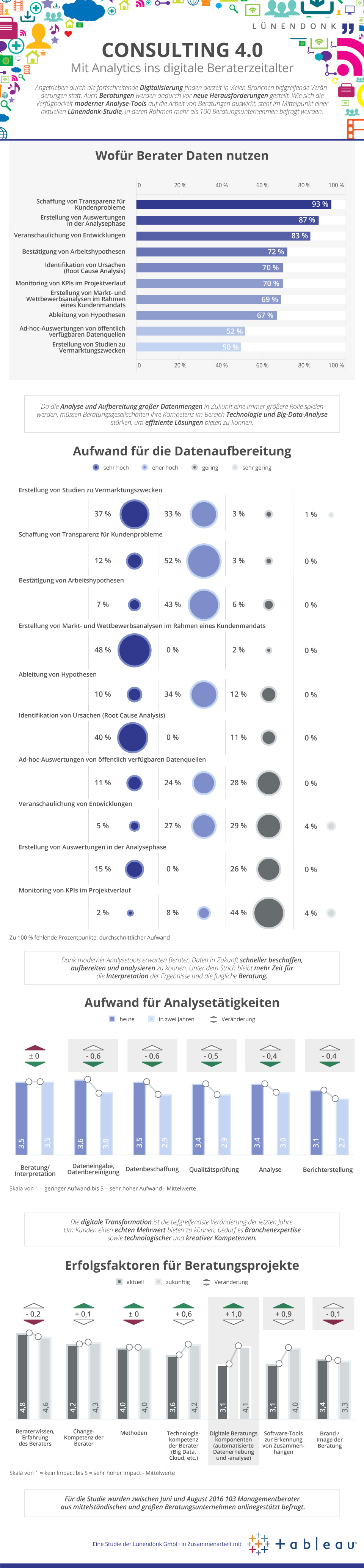 Die B2B-Studie von Lünendonk zeigt die Auswirkung der fortschreitenden Digitalisierung auf die Beratungsbranche - Consulting 4.0 aus Sicht der Beratungsunternehmen. Wo liegen die Herausforderungen? Wie gehen Berater mit dem Themen Datenanalyse, Analyse-Tools, Big & Smart Data um und welchen Stellenwert hat datenbasierte Beratung im digitalen Zeitalter?