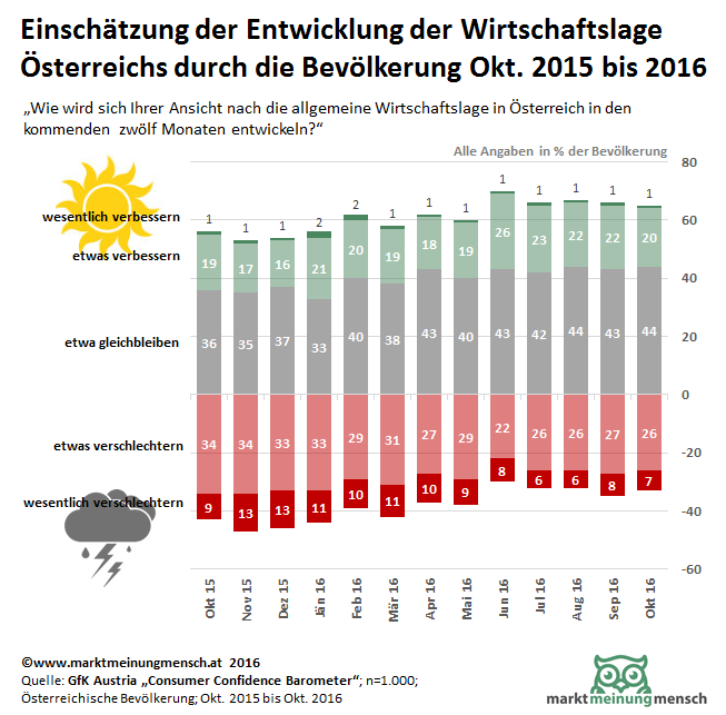 Entwicklung der Wirtschaftslage Österreichs in den kommenden 12 Monaten