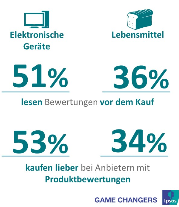 Jeder zweite deutsche Internetnutzer (51%), der in den letzten drei Monaten elektronische Geräte online gekauft hat, liest regelmäßig Produktbewertungen