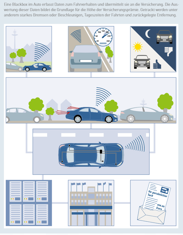 Eine Blackbox im Auto erfasst Daten zum Fahrverhalten und übermittelt sie an die Versicherung. Die Aus- wertung dieser Daten bildet die Grundlage für die Höhe der Versicherungsprämie. Getrackt werden unter  anderem starkes Bremsen oder Beschleunigen, Tageszeiten der Fahrten und zurückgelegte Entfernung.