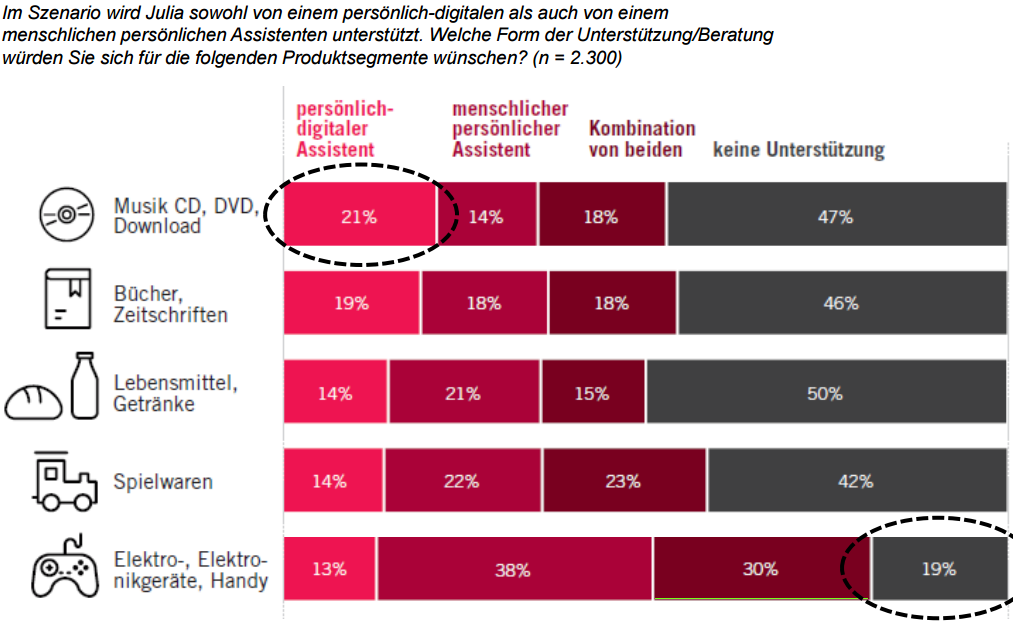 DIGITALE ASSISTENTEN KÖNNEN SICH DIE RESPONDENTEN AM EHESTEN BEI MUSIK & DOWNLOADS VORSTELLEN