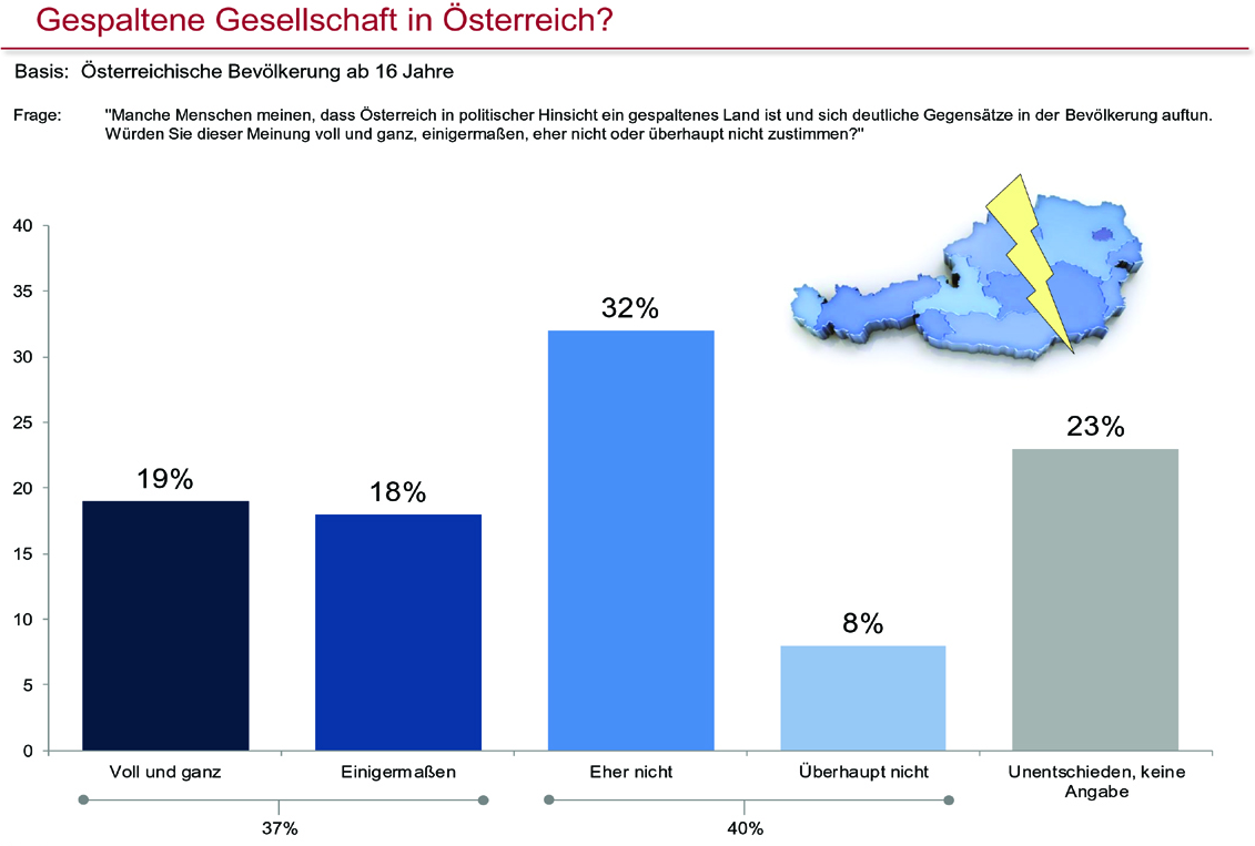 Knapp zwei Fünftel der Bevölkerung stimmen der Aussage, dass Österreich in politischer Hinsicht ein gespaltenes Land ist und sich deutliche Gegensätze in der Bevölkerung auftun, zumindest einigermaßen zu. Jeder Fünfte ist ausdrücklich – also „voll und ganz“ – dieser Meinung; rund acht Prozent äußern die diametral gegenteilige Meinung und sehen keine Spaltung der Gesellschaft. Menschen mit höherer Bildung, FPÖ- und GRÜNE- Sympathisanten sind sich überdurchschnittlich stark in ihrem Eindruck über eine politisch gespaltene Alpenrepublik sicher. Als stärkste Bruchlinie gilt die Zuwanderungsthematik inklusive Integration und Flüchtlingskrise. Erst auf deutlich späteren Bewusstseinsebenen zeigen sich die politische Gesinnung, die EU, die Budgetpolitik oder auch das Sozialsystem als Spaltpilze der Republik. Der Umgang mit der Digitalisierung oder auch die Wissenschaft gelten im Vergleich dazu kaum als Spannungslinien. Jüngere Personen sehen die Zuwanderung und den Umgang mit gesellschaftlichen Minderheiten als konfliktreicher als ältere, Männer sehen insgesamt über alle Bereiche mehr gesellschaftliche Kluften als Frauen.