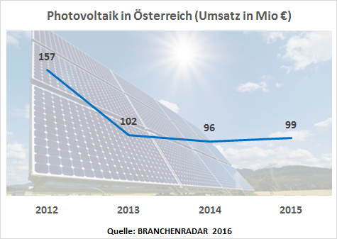 Steigende Preise bescheren den Anbietern von Photovoltaik-Paneelen in Österreich im heurigen Jahr voraussichtlich wieder ein Umsatzplus. Die Nachfrage dürfte sich stabilisieren, zeigen aktuelle Daten im BRANCHENRADAR Photovoltaik in Österreich 2016.