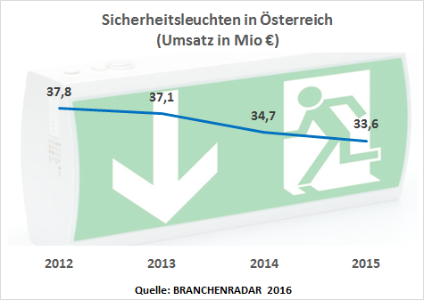 Die Herstellerumsätze mit Sicherheitsleuchten sinken in Österreich auch im Jahr 2015 um rund sechs Prozent geg. VJ. Der Marktanteil von LED steigt auf 75 Prozent, wie aktuelle Daten im BRANCHENRADAR Sicherheitsleuchten in Österreich 2016 zeigen.