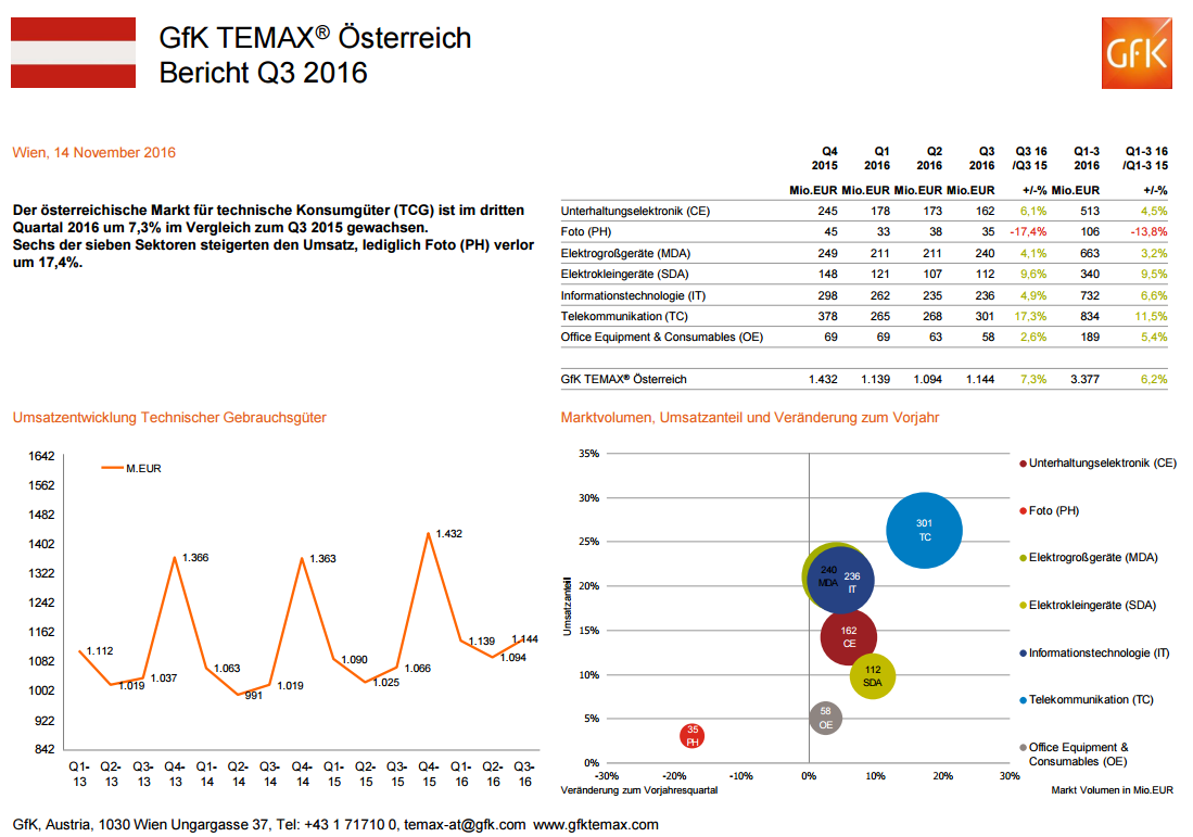 Der österreichische Markt für technische Konsumgüter (TCG) ist im dritten Quartal 2016 um 7,3% im Vergleich zum Q3 2015 gewachsen. Sechs der sieben Sektoren steigerten den Umsatz, lediglich Foto (PH) verlor um 17,4%.