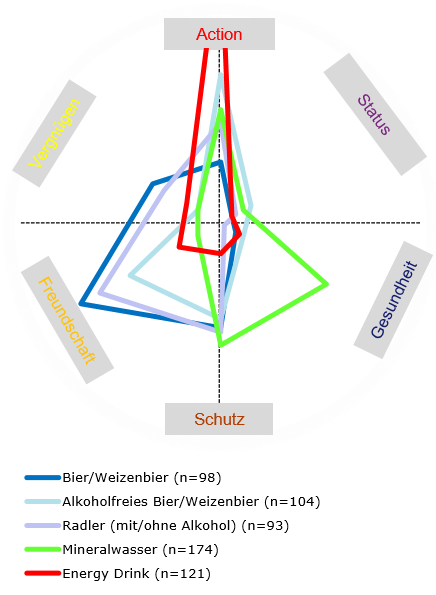  Getränke erfüllen funktionale, soziale und emotionale Bedürfnisse. In reifen Märkten erfolgt die Differenzierung über soziale und emotionale Kriterien