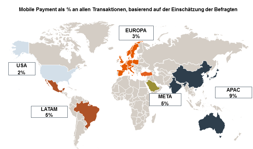 Wer wie oft zum Smartphone statt zur Geldbörse greift, hängt von der Region ab, in der die Befragten leben. Für die Menschen in den APAC-Ländern (Asien-Pazifik-Region) ist Mobile Payment am ehesten ein Thema. Sie schätzen, dass sie etwa jede zehnte Zahlung mit dem Handy oder Smartphone tätigen. In den USA und Europa liegt der Anteil nach Meinung der Verbraucher bei lediglich zwei bzw. drei Prozent. Im Mittelfeld liegen die lateinamerikanischen Länder sowie die Region Mittlerer Osten und Afrika (META-Länder). Hier laufen nach Einschätzung der Befragten bislang etwa 5 Prozent aller Transaktionen übers Handy. Doch warum hat sich die Möglichkeit, mobil zu bezahlen, nicht schon längst viel stärker durchgesetzt? Zum einen liegt das an den fehlenden gemeinsamen Standards. Der Markt für bargeld- und kartenloses Zahlen ist so stark fragmentiert, dass sich kaum einheitliche Softwarelösungen durchsetzen können. Verschiedene Zahlungsneuheiten wie z.B. ApplePay, Android Pay, kontaktlose Transaktionen oder spezielle Chip-Karten wurden in den letzten Jahren eingeführt. Doch den Weg in eine bargeld- und kartenlose Zukunft für die breite Mehrheit konnten sie bislang nicht beschleunigen. Offenbar sind die Verbraucher noch nicht überzeugt von der vergleichsweise neuen Bezahlmöglichkeit, die das Smartphone oder Tablet ihnen bietet.