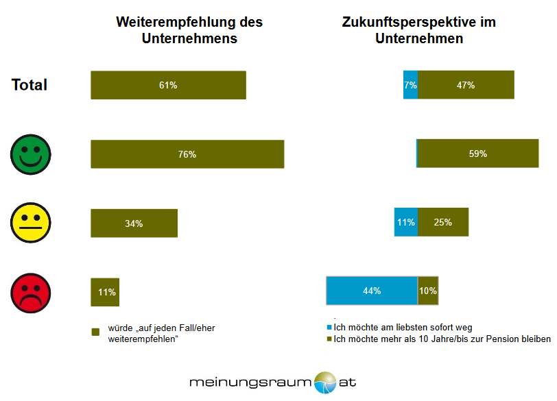 Arbeits ( un ) zufriedenheit hat Auswirkungen  – sowohl auf Weiterempfehlung als auch auf die  Zukunftsperspektive!