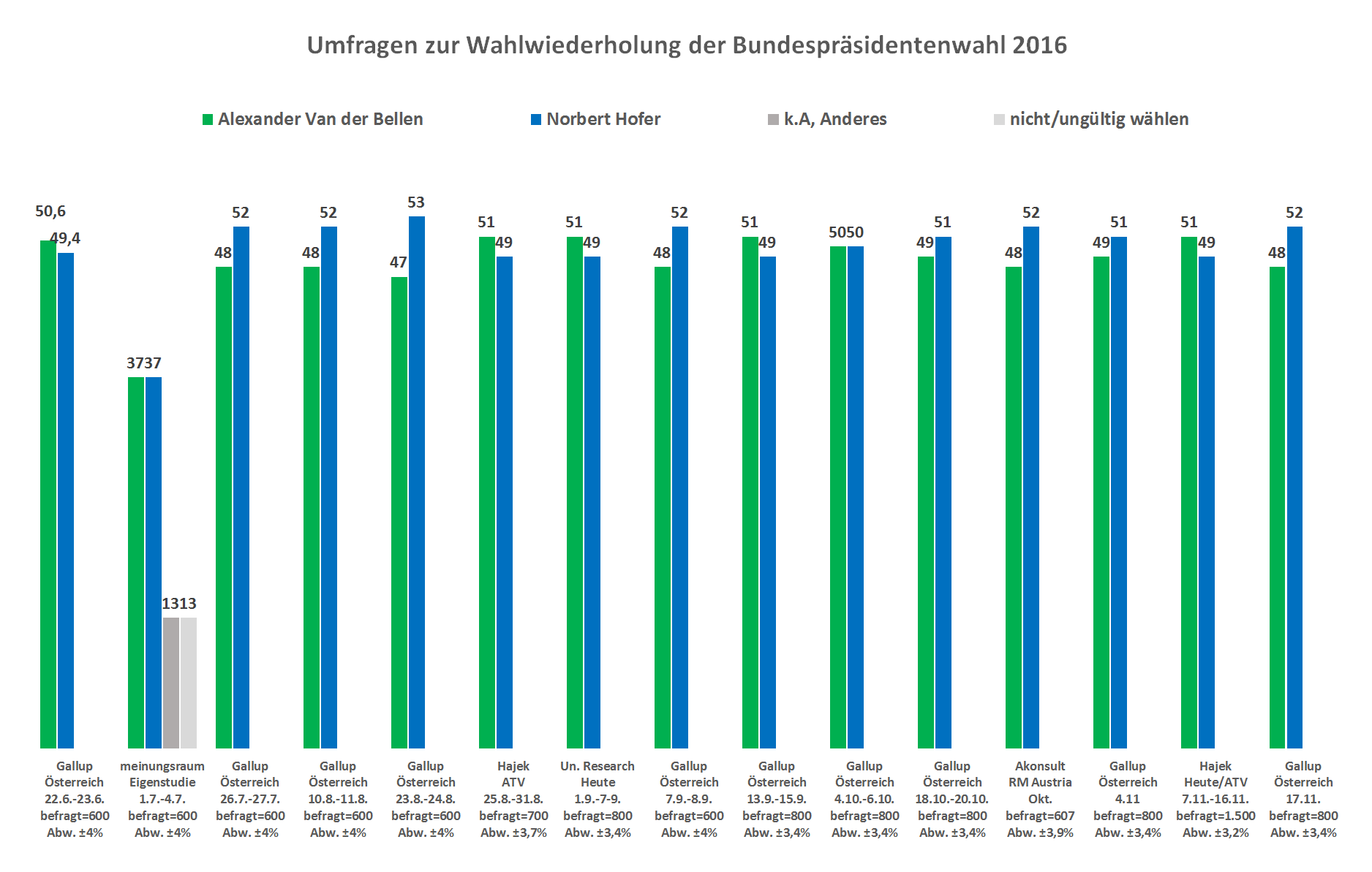 Die aktuellste Umfrage vo  Gallup zur Bundespräsidentenwahl vom 24. August zeigt Norbert Hofer mit 53 Prozent vor Van der Bellen mit 47 Peozent