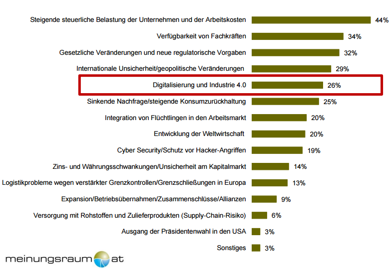 Das Top Thema des Jahres für Österreichs Geschäftsführer und Vorstände** ist „steigende steuerliche Belastung der Unternehmen und der Arbeitskosten“ (44% äußern diese Meinung). Aber auch die „Verfügbarkeit von Fachkräften“ (34%) und „gesetzliche Veränderungen“ (32%) beschäftigen die Geschäftsführer und Vorstände österr. Unternehmen. Digitalisierung und Industrie 4.0 liegt hinter „Internationale Unsicherheit und geopolitische Veränderungen“ (für 29% Top Thema) auf Platz 5 und sind nur für 26% wichtigstes Thema.