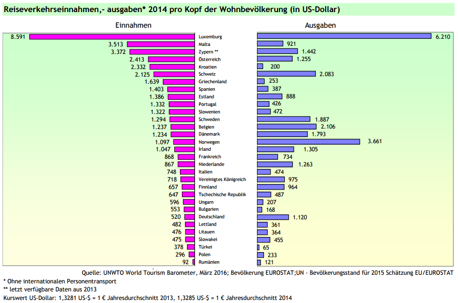 Reiseverkehrseinnahmen, -ausgaben 2014 pro Kopf der Wohnbevölkerung (in US-Dollar)