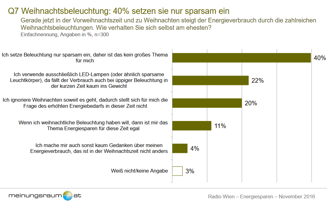 Der Großteil der WienerInnen achtet darauf, aktiv Energie zu sparen: am häufigsten brennt das Licht nur dort, wo man sich gerade aufhält (82%), bei Frauen deutlich häufiger (87%) als bei den Männern (76%). Außerdem wird in der kalten Jahreszeit nur stoßweise gelüftet (75%).