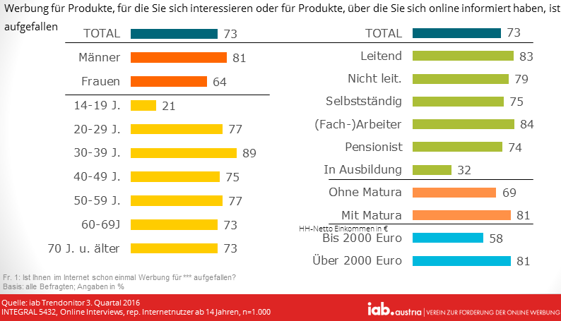 Während 74 Prozent der Befragten angeben zu wissen, was ein Cookie ist, sind immerhin 94 Prozent der Befragten schon entsprechende Zustimmungsbuttons auf Websites aufgefallen. Gefragt nach den Funktionen von Cookies, wählen 60 Prozent der Umfrageteilnehmer die Antwort, dass Cookies es den Seitenbetreibern ermöglichen, für die UserInnen persönlich interessante Werbung auszuspielen. Dieses Wissen ist überproportional bei in Ausbildung befindlichen (91 Prozent) und in der sehr jungen Altersschicht der 14-19 Jährigen (87 Prozent) ausgeprägt. Dieser Wert nimmt erwartungsgemäß mit zunehmendem Alter auf 49 Prozent bei den über 70-Jährigen ab.