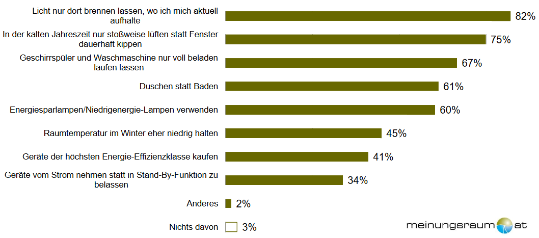 Der Großteil der WienerInnen achtet darauf, aktiv Energie zu sparen: am häufigsten brennt das Licht nur dort, wo man sich gerade aufhält (82%), bei Frauen deutlich häufiger (87%) als bei den Männern (76%). Außerdem wird in der kalten Jahreszeit nur stoßweise gelüftet (75%).