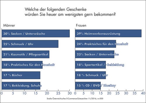 Die Liste der ungewollten Geschenke führen auch heuer wieder Socken und Unterwäsche (27 Prozent) sowie Elektrowerkzeug und Heimwerker-Ausrüstungen (25 Prozent) an. An Beliebtheit verloren haben in diesem Jahr Uhren bzw. Schmuck (22 Prozent).  