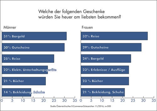 Ganz oben am Wunschzettel stehen bei Männern wie bei Frauen die Klassiker Gutscheine (30 Prozent), Reisen und Bargeld (jeweils 28 Prozent). Während Frauen zu Weihnachten am liebsten eine Reise geschenkt bekommen wollen, ist das Lieblingsgeschenk der Männer Bargeld. Der Vorteil: Diese Geschenkeklassiker können auch noch spontan besorgt werden. Mit Büchern (22 Prozent), Erlebnissen und Ausflügen (18 Prozent) sowie Bekleidung, Schuhen und Accessoires (18 Prozent) ist das Christkind ebenfalls noch auf der sicheren Seite. 