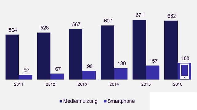 Bereits mehr als ein Drittel der gesamten Mediennutzung findet bei den 15- bis 29-Jährigen über das Smartphone statt. Die beliebtesten mobilen Nutzungsmöglichkeiten bei den Jüngeren sind das Internet, Nachrichten schreiben, telefonieren, Apps nutzen und Fotos machen. Über 112 Minuten suchen und informieren sich die 15- bis 29-Jährigen täglich online über ihr Smartphone. Das ergaben die Momentaufnahmen MindMinutes von Mindshare. 412 Österreicher im Alter von 15 bis 59 Jahre wurden online befragt.   Die Mediennutzung verändert sich zugunsten der Smartphones, deren Nutzung im Vergleich zu 2015 um eine halbe Stunde auf nahezu drei Stunden pro Tag angestiegen ist.  Die 15- bis 29-Jährigen verbringen sogar über vier Stunden täglich mit ihrem mobilen Device. Damit ist das Smartphone vor allem für die Jüngeren das Endgerät, das ihnen in allen Lebenssituationen am nächsten ist. Angefangen von Unterhaltung bis zu Information.  „Für eine starke und direkte Markenkommunikation, die nahe am Kauf- und Entscheidungsprozess stattfindet, ist erstmals die mobile Werbung entscheidend", sagt Sabine Auer, Business Planning Director Mindshare. „Zusätzlich sollte an die Mediennutzung im Tagesverlauf gedacht werden." Print und Radio werden traditionellerweise noch immer morgens, TV abends und Internet sowie das Smartphone den gesamten Tag über genutzt. Wer über alle Kanäle denkt und die Nutzungssituation und Relevanz für den Konsumenten berücksichtigt, schafft es leichter ins Relevant Set und damit hin zur Kaufentscheidung. 