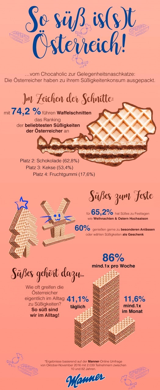 Süßes gehört in Österreich zum Alltag. Knapp die Hälfte der Österreicherinnen und Österreicher konsumiert täglich Naschereien (41,1 %), insgesamt 86% essen zumindest einmal in der Woche etwas Süßes. 11,6 % greifen nur ein Mal Im Monat zu Schokolade und Co., und gerade einmal 2,6 % gaben an, seltener als ein Mal im Monat etwas Süßes zu essen.   Dabei sind besonders Festtage wie Weihnachten und Ostern (65,2 %) und besondere Anlässe (55,8 %) häufige Gründe, um zu etwas Süßem zu greifen. Aber auch als Geschenk (57,4 %) erfreuen sich Süßigkeiten großer Beliebtheit. 