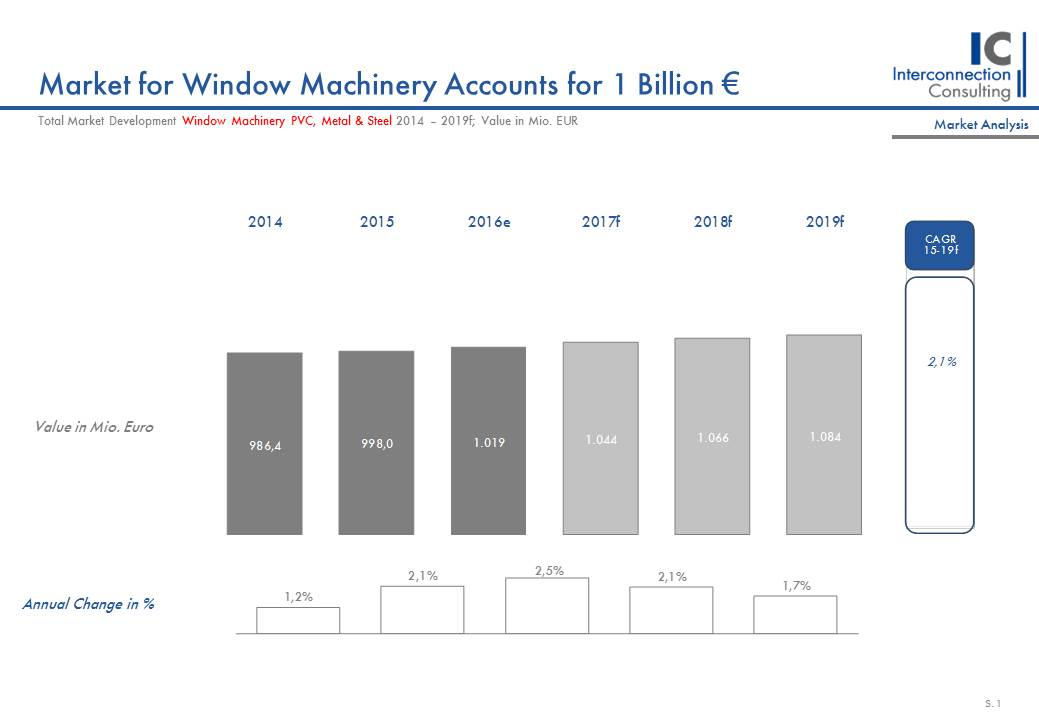 Der weltweite Markt für Fensterbaumaschinen für PVC, Stahl und Metall wächst im Jahr 2016 um 2,1% in Wert und erreicht ein Marktvolumen von 1,019 Milliarden Euro. Laut Interconnection Consulting haben die europäischen Märkte einen akkumulierten Marktanteil von 43,9%, gefolgt von der Region USA & Kanada, die 30,0% des Weltmarktes auf sich vereint. Geprägt durch ein schwieriges Marktumfeld zeichnet sich das sich dem Ende neigende Jahr durch Unternehmenszusammenschlüsse aus. 