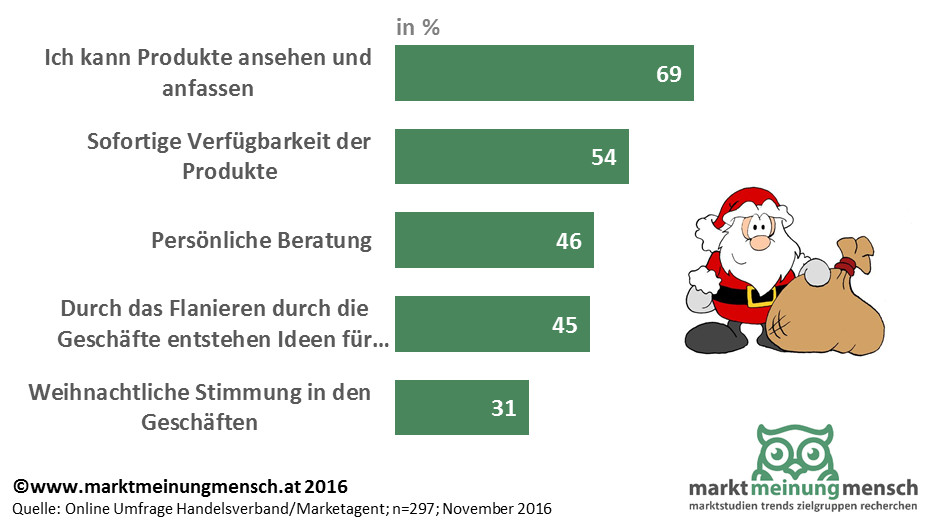 „Immerhin 80 Prozent nutzen für Weihnachtseinkäufe in diesem Jahr auch den stationären Handel. Obwohl der Onlinehandel mit Convenience punktet, möchten die meisten nicht auf das ganzheitliche Einkaufserlebnis verzichten, inklusive genauerem Ansehen und Anfassen der Produkte, weihnachtlicher Stimmung in den Geschäften und persönlicher Beratung“, so Thomas Schwabl, Geschäftsführer von Marketagent.com.