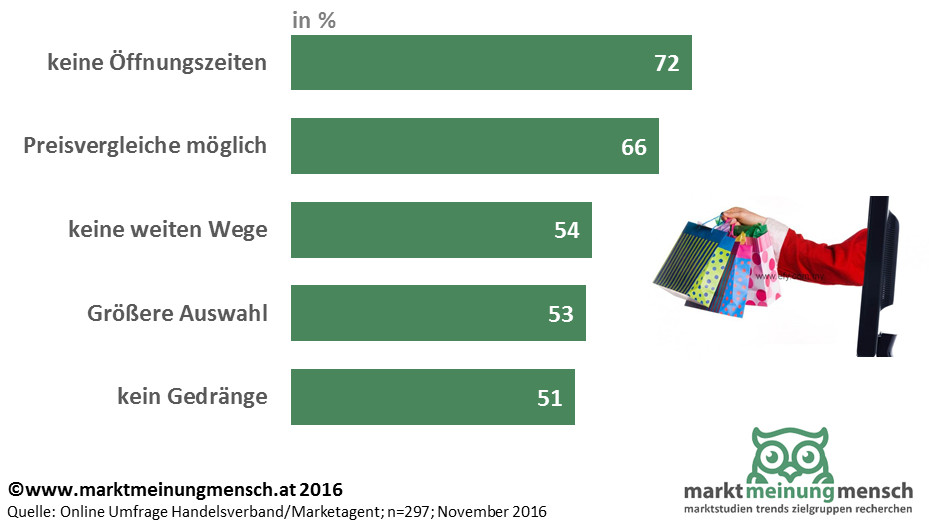 Vor allem die Flexibilität bei den Öffnungszeiten (72 Prozent) spricht für den Onlinekauf, gefolgt von Preisvergleichen (66 Prozent) und der Ersparung von weiten Wegen (54 Prozent). Stationär kann vor allem beim physischen Erlebnis durch Haptik (69 Prozent) und die sofortige Verfügbarkeit von Produkten (54 Prozent) punkten. Auch die persönliche Beratung (46 Prozent) sowie die weihnachtliche Stimmung beim Einkaufen (31 Prozent) werden als Pluspunkte des stationären Handels angeführt.
