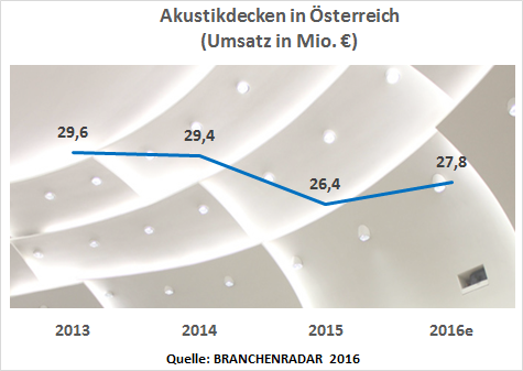 Der Markt für Akustikdecken war in den letzten Jahren nicht gerade erfolgsverwöhnt. Doch für 2016 zeichnet sich eine klare Trendwende ab. Die Erlöse der Materialhersteller wachsen voraussichtlich um 5,2% geg. VJ auf nunmehr 27,8 Millionen Euro.