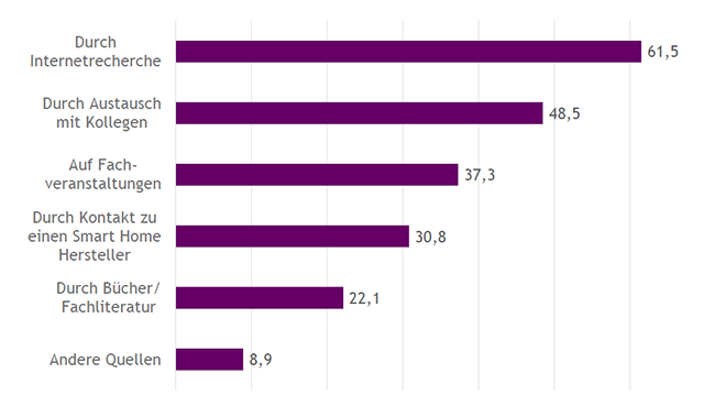 Wege, über die potentielle Multiplikatoren ihre Kenntnisse zum Thema Smart Home erlangt haben. (n = 49, Angaben in %, Mehrfachnennungen möglich)