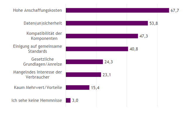 Sicherheitsbedenken. Vor allem beim kontaktlosen Türschloss zeigten sich mehrere Probanden skeptisch gegenüber Missbrauch durch Dritte (z.B. Hacker), Fehlfunktionen oder versehentlicher Fehlbedienung. Auch sorgten sich viele Probanden um den Datenschutz, da potentiell persönliche Daten ausgelesen werden können und z.B. von außen direkt erkannt werden kann, ob jemand zu Hause ist oder nicht.  Mangelndes Vertrauen in die Technik. Einige Probanden erwähnten, dass sie nicht genug auf die Technik vertrauen, um z.B. die Tür aus der Ferne per Smartphone abzuschließen. Es fehle ihnen physisches Feedback sowie die Möglichkeit den Erfolg der Aktion ausreichend kontrollieren zu können (z.B. indem man noch mal die Türklinke runterdrückt, um zu kontrollieren ob wirklich abgeschlossen ist).  Gefühlter Kontrollverlust. Durch Werbung, persönliches Interesse oder Erzählungen durch Bekannte war einigen Probanden bekannt, dass Smart Home Systeme zum Teil eigenständig Aktionen vornehmen können. Auch ohne damit persönliche Erfahrungen gemacht zu haben, zeigten sich die meisten Probanden dem gegenüber skeptisch, sofern die Automatismen / Algorithmen hinter den automatischen Entscheidungen der Systeme nicht eindeutig verständlich, transparent und anpassbar seien. Zudem wurde mehrfach von klassischen Zeitschaltuhren, die jeden Tag zur selben Uhrzeit eine gewisse Aktion ausführen auf Smart Home Systeme übertragen. Die Probanden schätzten die Technik häufig so ein, dass sie nur gut funktioniere, wenn jeder Tag im Leben exakt gleich abliefe.  Bei den hier genannten Vorbehalten gegenüber Smart Home-Systemen werden sicherlich einige Anbieter und Experten entgegnen, dass die modernen Systeme deutlich sicherer und ausgefeilter sind, als hier beschrieben. Diese Einwände mögen durchaus richtig sein. Doch egal wie gut die modernen Systeme auch sind, die Anbieter müssen mit dieser Art von Vorbehalten umzugehen wissen und es schaffen diese zu entkräften, sofern sie auf einen großen Durchbruch am Markt hoffen.