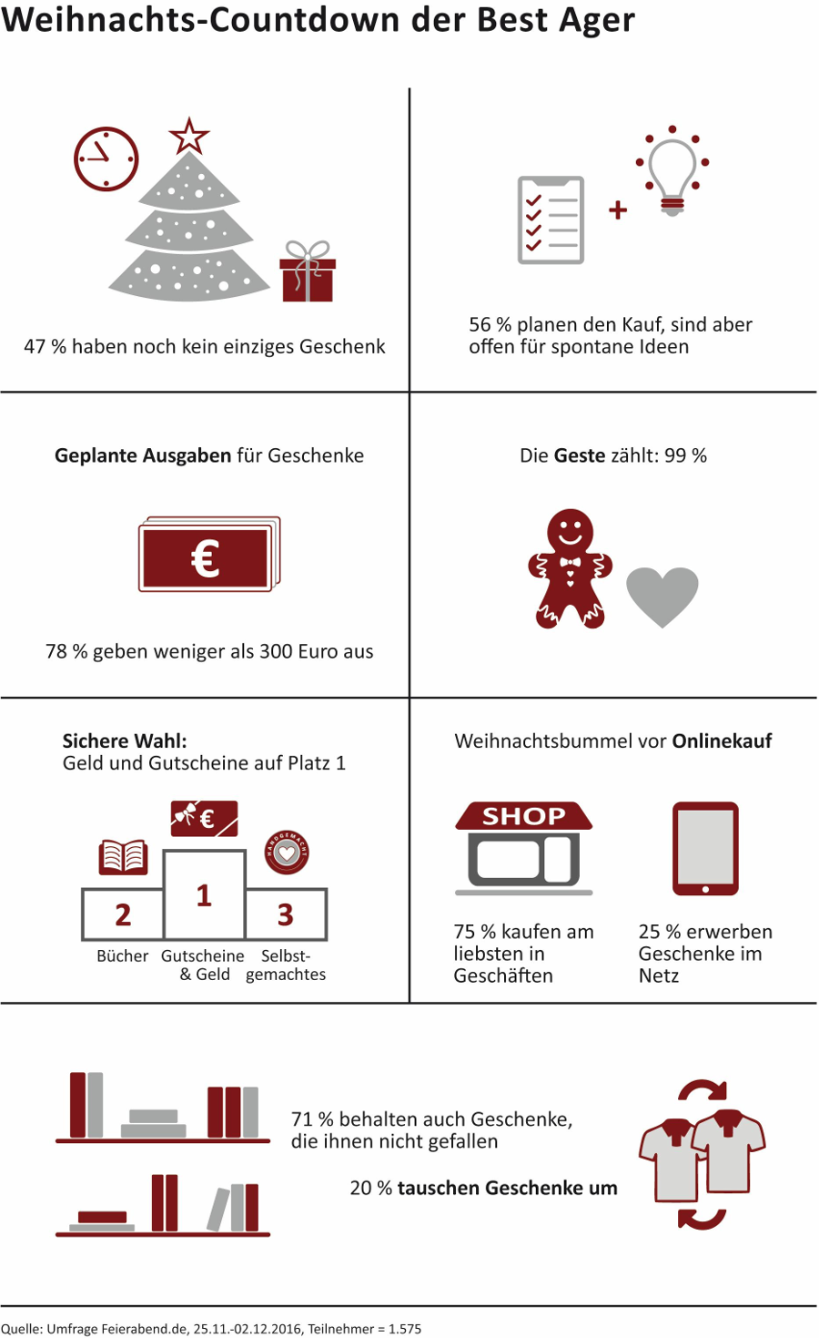 Nur Stress und Hektik in der Vorweihnachtszeit? Eine Umfrage von Feierabend.de, der bekanntesten Senioren-Community im deutschsprachigen Internet, zeigt: Den Geschenkekauf geht die Generation 50plus entspannt an. In der ersten Adventswoche hatte knapp die Hälfte (47 %) noch kein einziges Geschenk. Die meisten planen ihre Weihnachtsgeschenke schon vorher, lassen sich aber auf der Suche nach einem besonderen Geschenk auch spontan im Geschäft inspirieren (56 %). Denn gekauft wird bevorzugt in den Geschäften (75 %). "Gemeinsam statt einsam - das Feierabend-Motto gilt ganz besonders in der Vorweihnachtszeit", weiß Alexander Wild, Experte für Seniorenmarketing und Gründer von Feierabend.de. "Gerade beim Weihnachtsbummel zählt der zwischenmenschliche Kontakt. Ob konkrete Produktempfehlungen oder Anwendertipps, Senioren sind offen für Beratung." Aber auch online kennen sich die Best Ager aus: Jeder vierte Befragte gibt an, Aufmerksamkeiten für seine Lieben bevorzugt im Netz zu erwerben. Und weitere 25 Prozent informieren sich dort, bevor sie ihre Geschenke im Geschäft kaufen. 