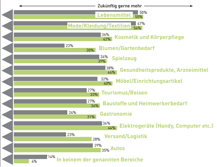 Zukunftsmärkte des fairen Handels In welchem Produktbereich gibt es Ihrer Meinung nach heute schon viele nachhaltigkeitsorientierte und sozialverträgliche Fair-Trade-Angebote? Und wo würden Sie sich künftig mehr wünschen?