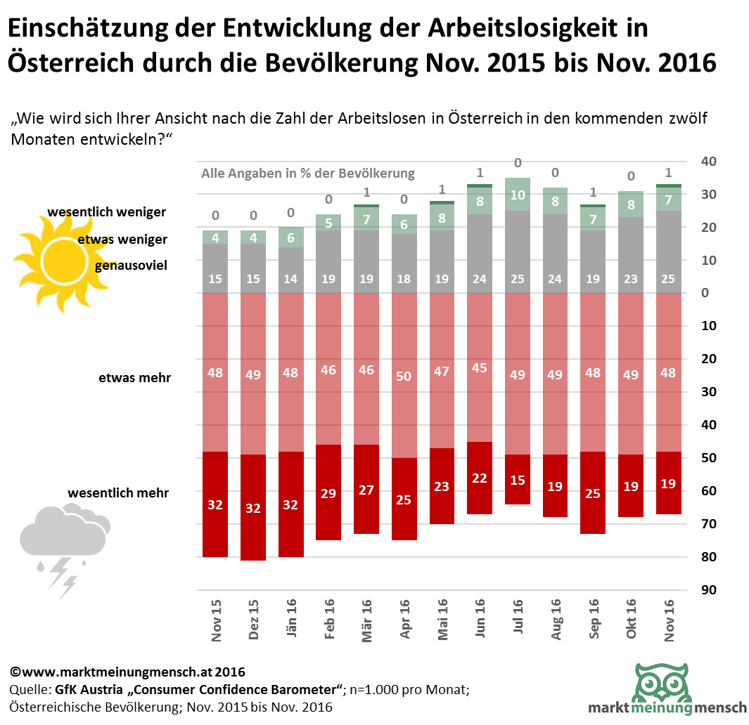 Entwicklung der Arbeitslosigkeit und des Arbeitsmarkets Österreichs in den kommenden 12 Monaten