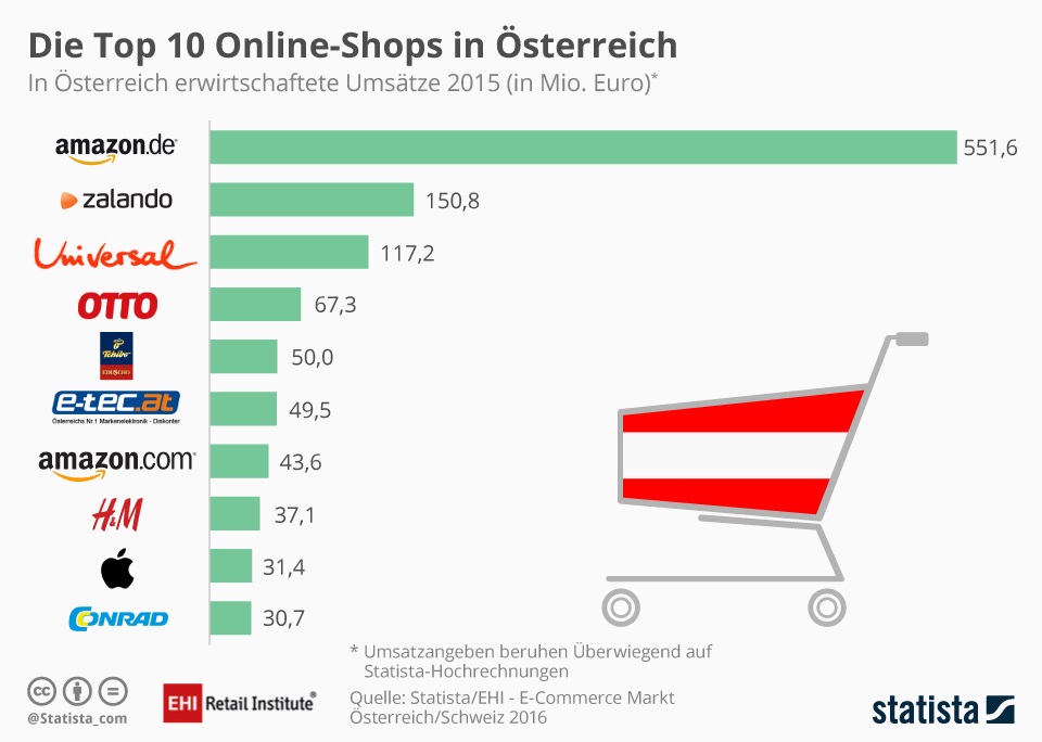 Der Umsatz der Top-250-Onlineshops in Österreich liegt bei 2,3 Mrd. Euro. Das entspricht einem Wachstum von rund 9 Prozent im Vergleich zum Vorjahr. Die größten 250-Onlineshops der Schweiz haben einen Umsatz von 5,6 Mrd. Euro erwirtschaftet, im Vorjahr waren es noch 4,9 Mrd. Euro.* Die Marktkonzentration ist weiter gestiegen. In beiden Ländern macht die Spitze der ersten 10 in etwa so viel Umsatz wie der Rest des Rankings. Die zehn umsatzstärksten Händler in Österreich erwirtschaften zusammen 1,1 Mrd. Euro, was 49,1 Prozent des Gesamtumsatzes entspricht. In der Schweiz ist dieses Verhältnis ähnlich: Hier generieren die Top-10-Shops mit 2,4 Mrd. Euro rund 44 Prozent des Gesamtumsatzes.