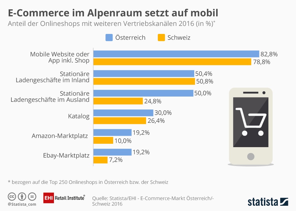 Die Analyse der Mehrkanal-Aktivitäten zeigt erneut die zahlenmäßige Dominanz der Multichannel-Händler in beiden Ländern. In Österreich setzen 109 der 250 untersuchten Onlineshops auf Multi-channel, in der Schweiz sind es 98 Anbieter. Eine Verknüpfung der Kanäle im Sinne des Cross- oder Omnichannel bieten im österreichischen Ranking 65 Shops an, in der Schweiz findet man dies bei 60 Händlern. Mobile Websites oder Apps sind in diesem Jahr zum Pflichtprogramm geworden – 82,8 Prozent der Anbieter in Österreich und 78,8 Prozent in der Schweiz haben ihren Onlineshop für mobile Endgeräte angepasst. Damit ist Mobile noch vor stationären Ladengeschäften im Inland in beiden Ländern der am stärksten angebotene zusätzliche Vertriebskanal.