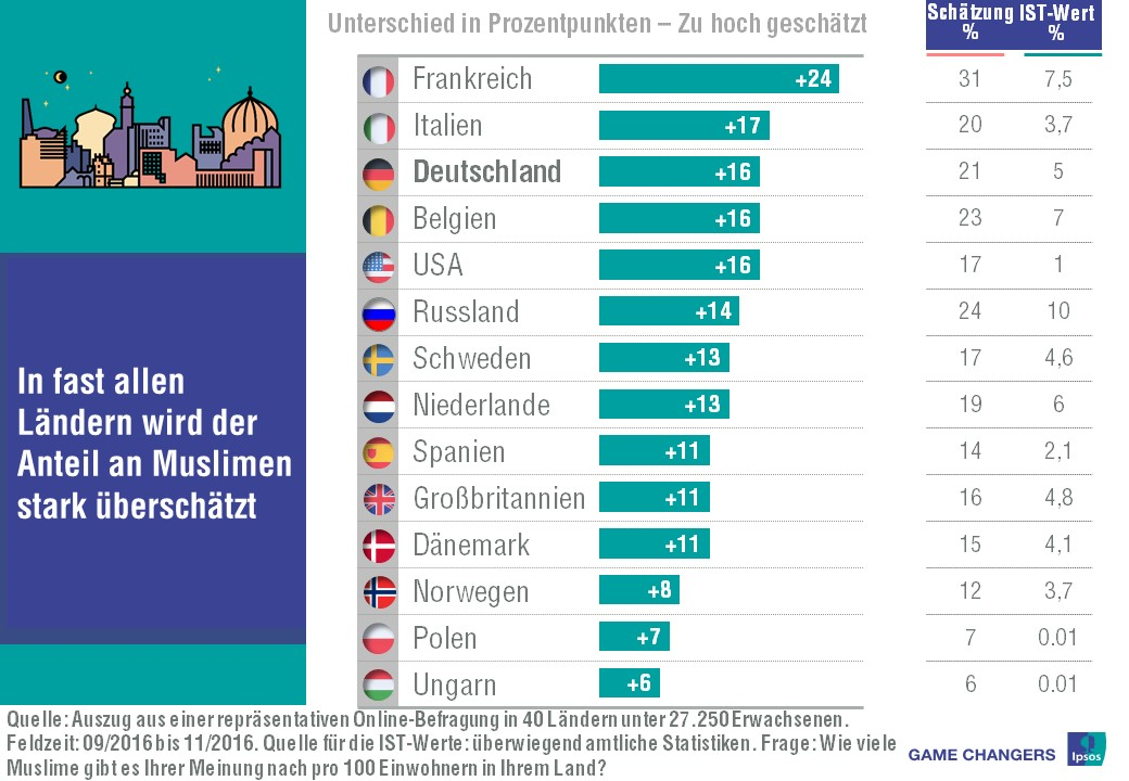 prozentuale Anteil an Muslimen in der deutschen Bevölkerung wird von den Deutschen weit überschätzt. Einer von fünf Deutschen (21%) sei muslimischen Glaubens, schätzen die Befragten – in Wirklichkeit ist es jedoch laut einer Studie des Bundesamts für Migration und Flüchtlinge etwa einer von zwanzig (5%). Damit ist der geschätzte Anteil vier Mal höher als die reale Zahl.