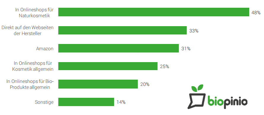 Die Naturkosmetik wird vor allem in speziellen Online-Shops für Naturkosmetik oder aber direkt auf den Seiten der Hersteller gekauft. Amazon liegt auf Platz 3, noch vor Kosmetik- und Bio-Online-Shops.