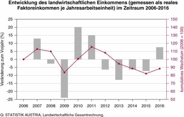 Nach Verlusten in den vier vorangegangenen Jahren nahmen die in der heimischen Landwirtschaft erwirtschafteten Einkommen 2016 wieder zu. Ersten Schätzungen im Rahmen der Landwirtschaftlichen Gesamtrechnung (LGR) von Statistik Austria zufolge erhöhte sich das durchschnittliche landwirtschaftliche Einkommen je Arbeitskraft (gemessen als Faktoreinkommen, d. h. als Nettowertschöpfung zu Faktorkosten) im Vorjahresvergleich real um 7,5%, nach einem Rückgang um 7,2% im Jahr 2015. Zum Anstieg im Jahr 2016 trugen vor allem die gestiegenen Erntemengen im Ackerbau bei. Die zur Abfederung der starken Frostschäden im Obst- und Weinbau gewährten Frostentschädigungen ließen die öffentlichen Gelder steigen. Neben den Produktionseinbußen bei Obst und Wein schwächten u. a. die weiter gesunkenen Erlöse in der Milchproduktion den Einkommensanstieg ab.